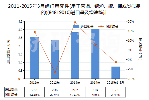 2011-2015年3月閥門(mén)用零件(用于管道、鍋爐、罐、桶或類似品的)(84819010)進(jìn)口量及增速統(tǒng)計(jì)